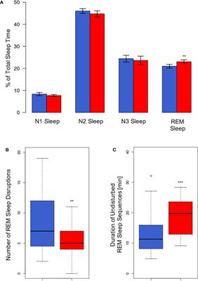 Bed-Sharing in Couples Is Associated With Increased and Stabilized REM Sleep and Sleep-Stage Synchronization